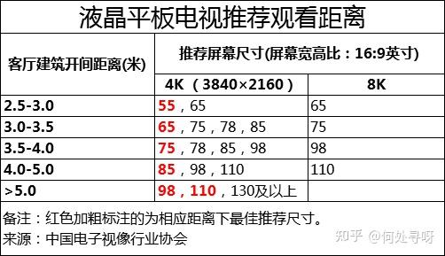 多大尺寸的電視最合適? - 知乎