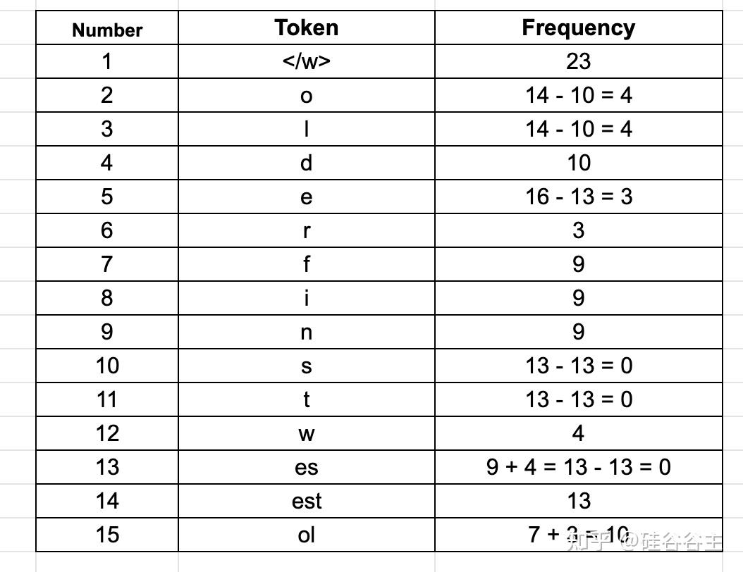 理解NLP最重要的编码方式 — Byte Pair Encoding (BPE)，这一篇就够了 - 知乎