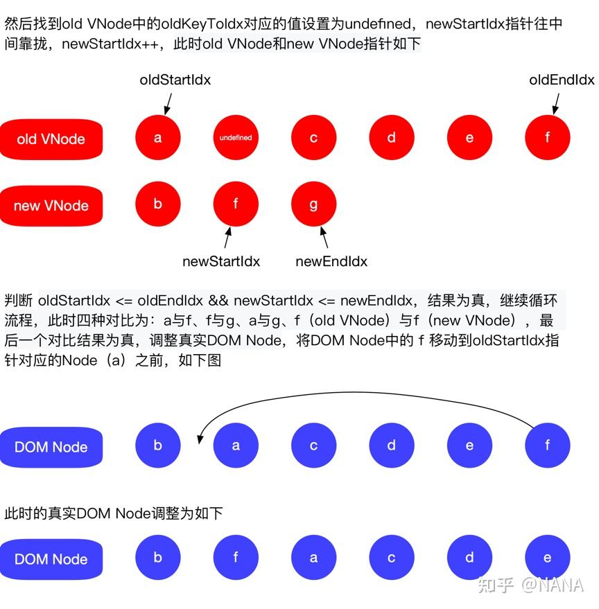 vue diff算法 - 知乎