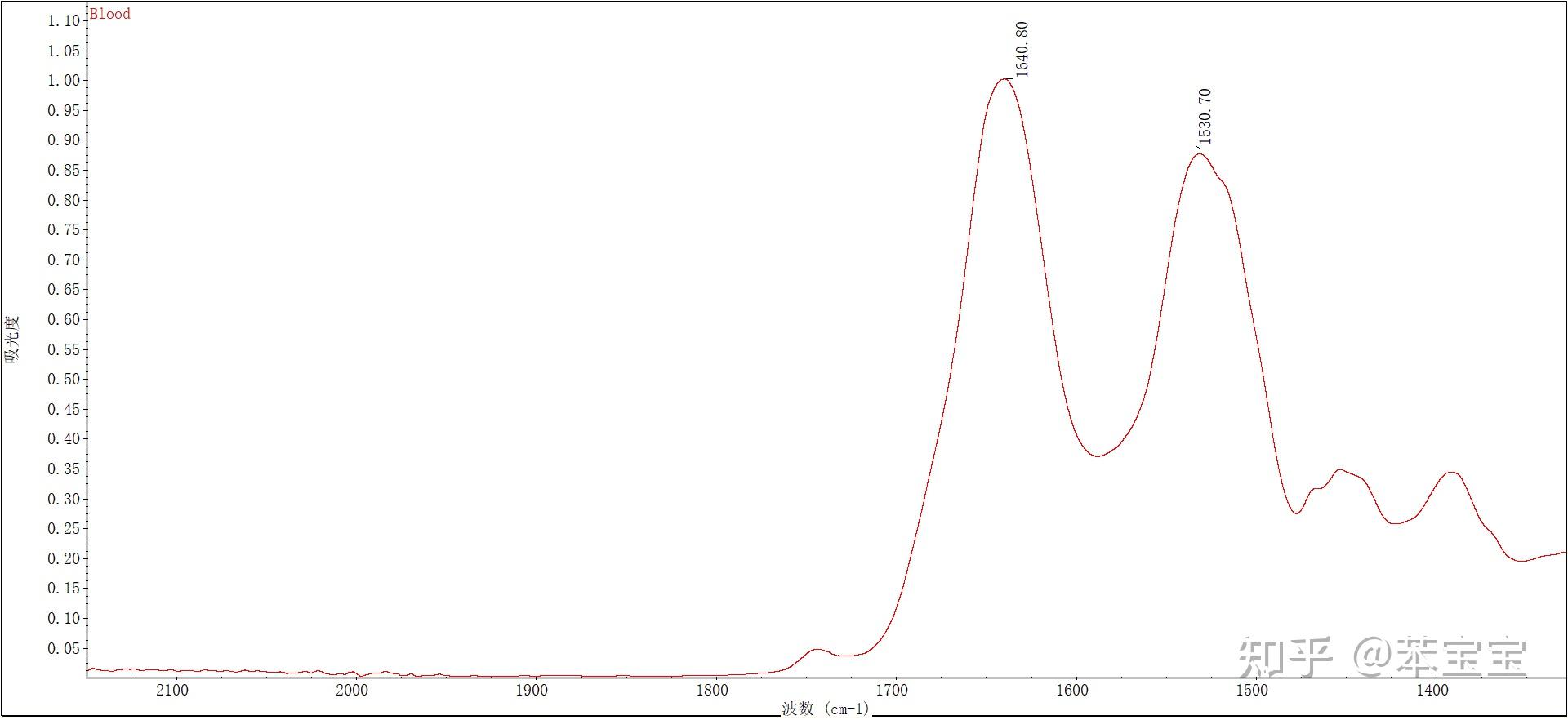 如何利用origin软件进行煤样傅里叶红外光谱图的分峰拟合