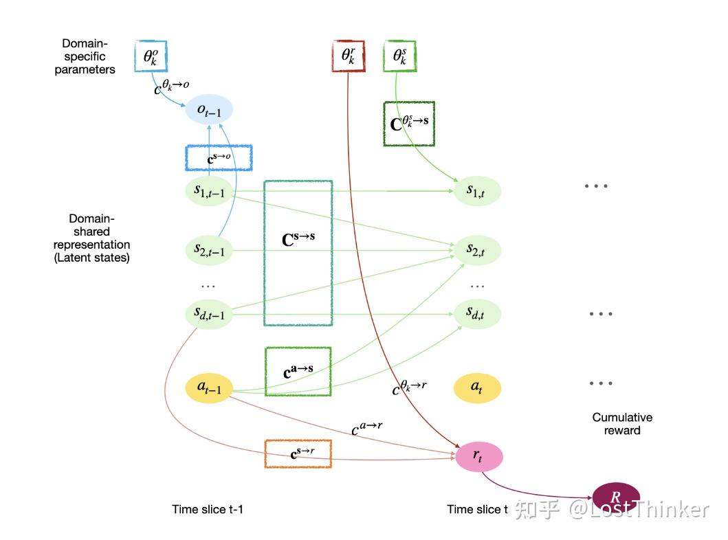 【通刷ICLR-1】AdaRL: What, Where, and How to Adapt in Transfer ...