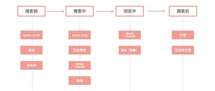 电商搜索：Query推荐 - 知乎