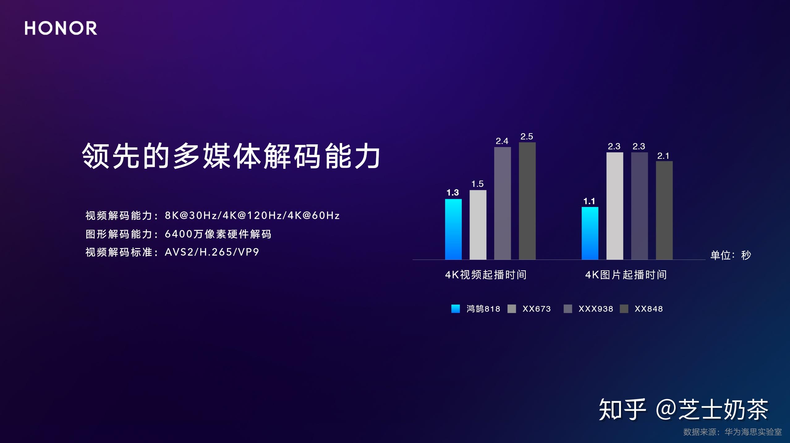 榮耀智慧屏搭載的鴻鵠818和傳統電視芯片到底有什麼區別