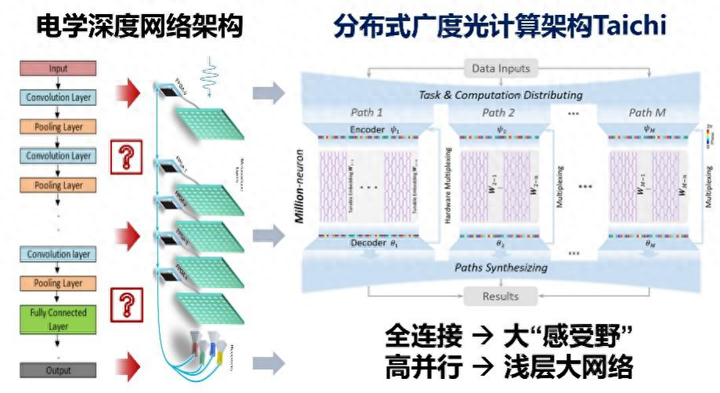 重大突破!清华大学团队研发AI光芯片赋能大模型算力 - 知乎