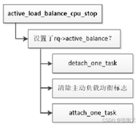 Linux内核进程管理之SMP调度 - 知乎