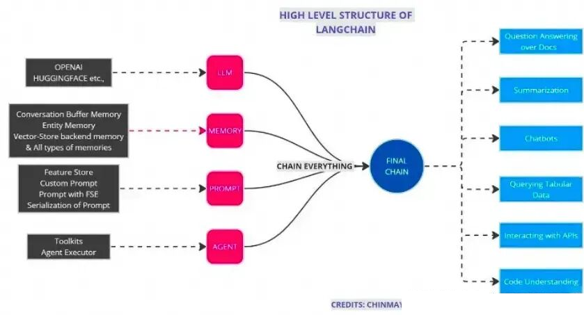 【必藏】8000字超详细LangChain实战指南：从原理到编程，零基础入门大模型应用开发 - 知乎