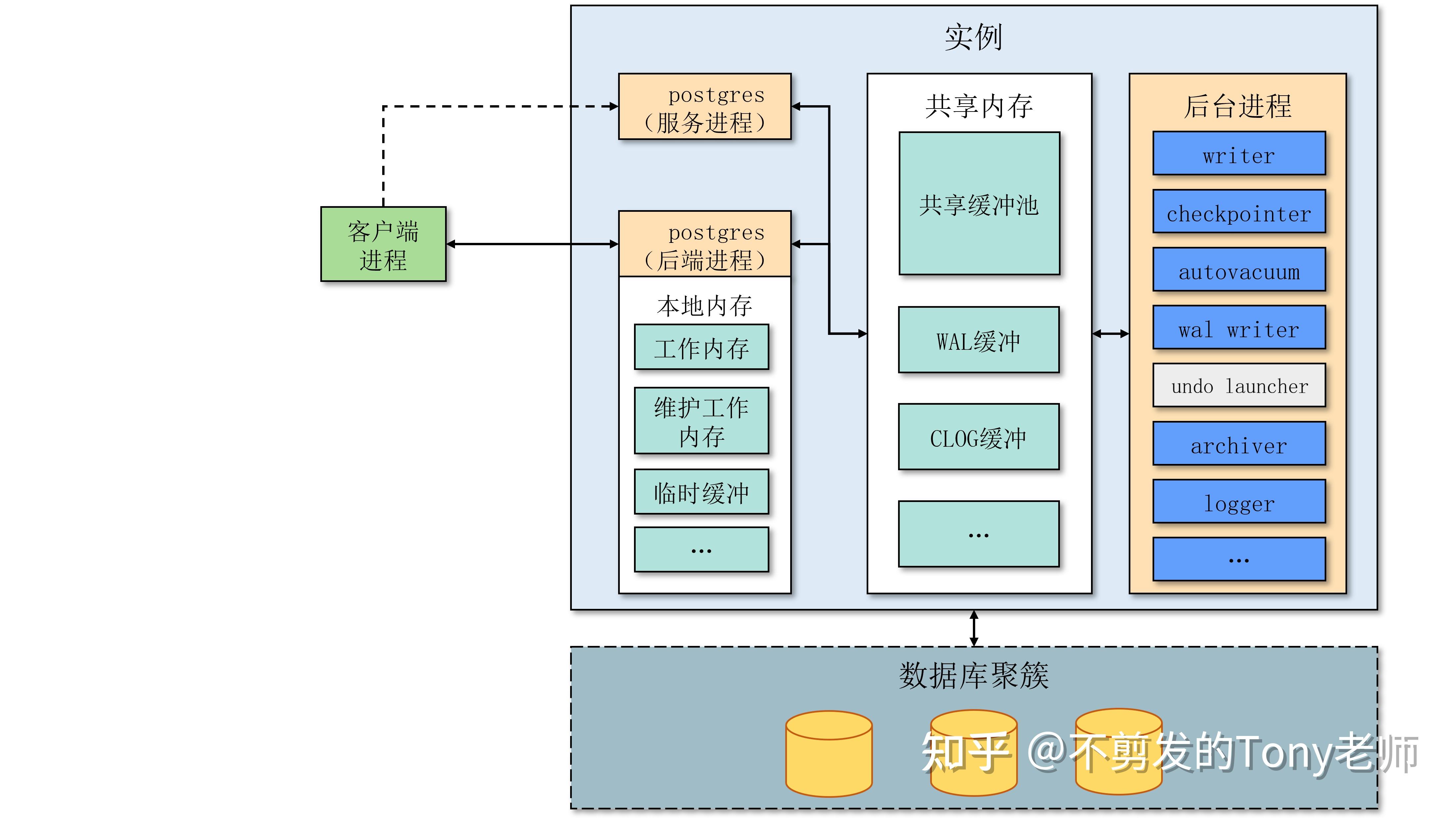 国产数据库之Redrock Postgres：釜底抽薪 - 知乎