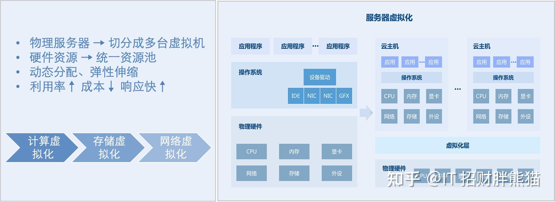 硬件虚拟化的原理是什么? - 知乎