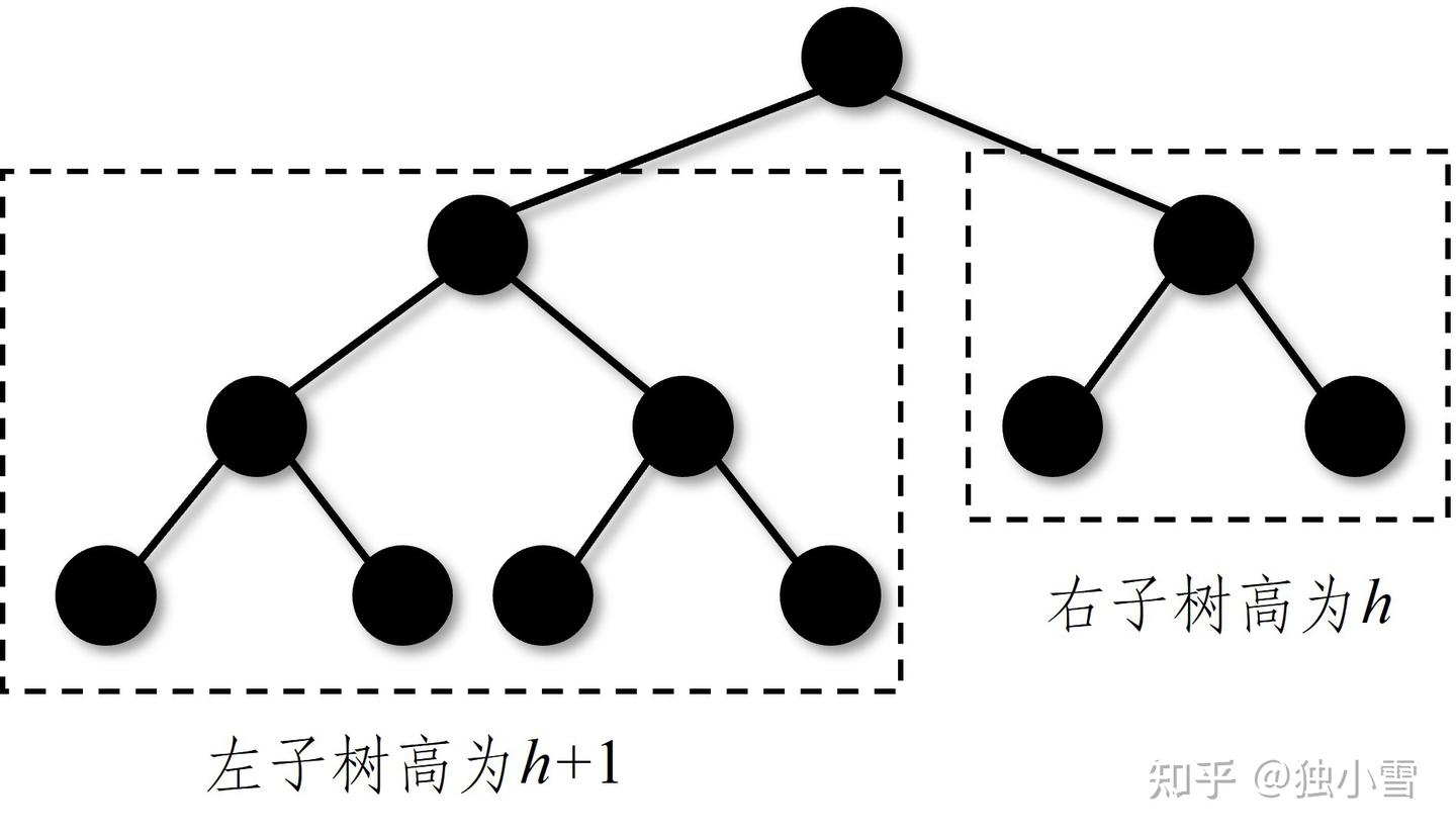 平衡树系列(3)——不用递归的AVL 树- 知乎