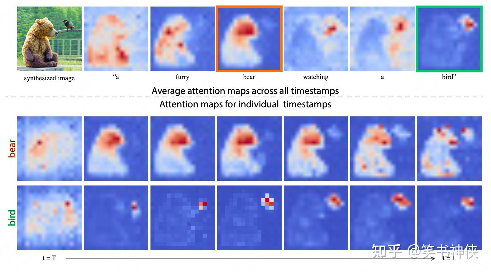 【AIGC第六篇】Prompt-to-Prompt：基于cross-attention控制的图像编辑技术 - 知乎