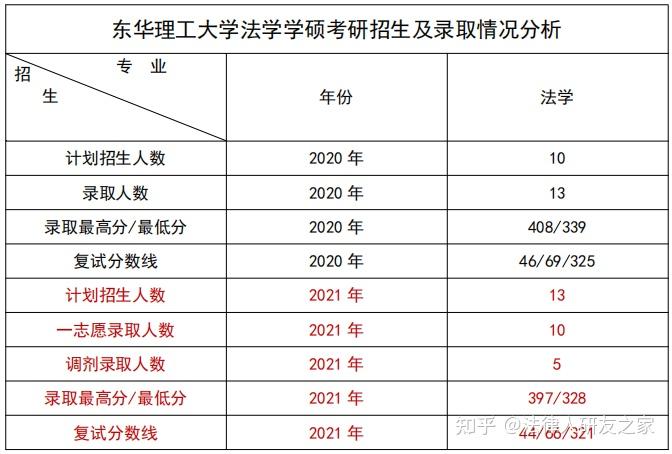 东华理工大学考研?