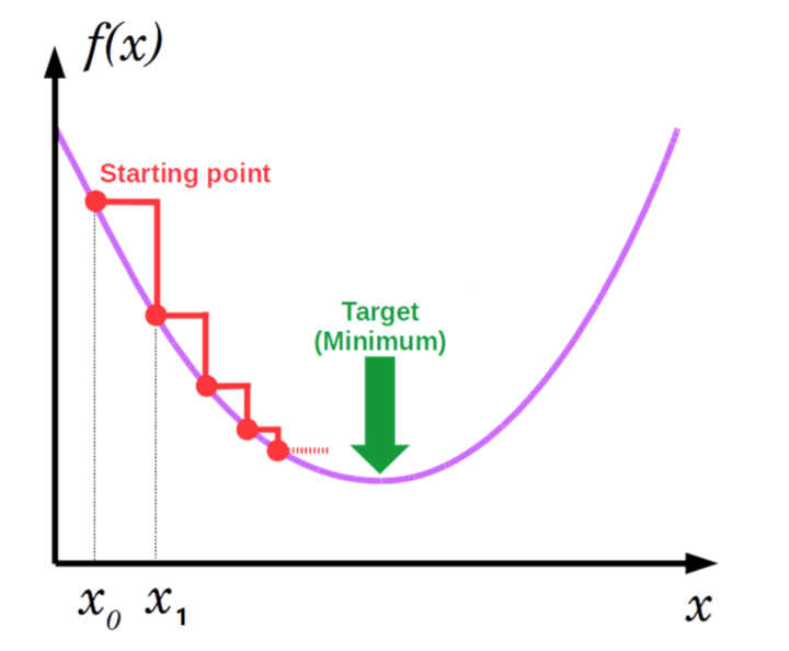 梯度提升gradientboosting算法随笔