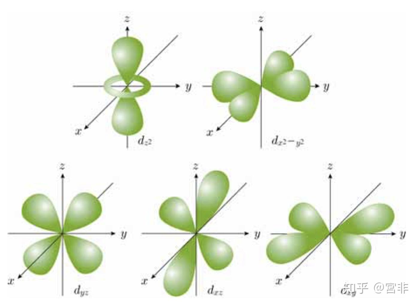 电子轨道能级高的靠近原子核还是靠外