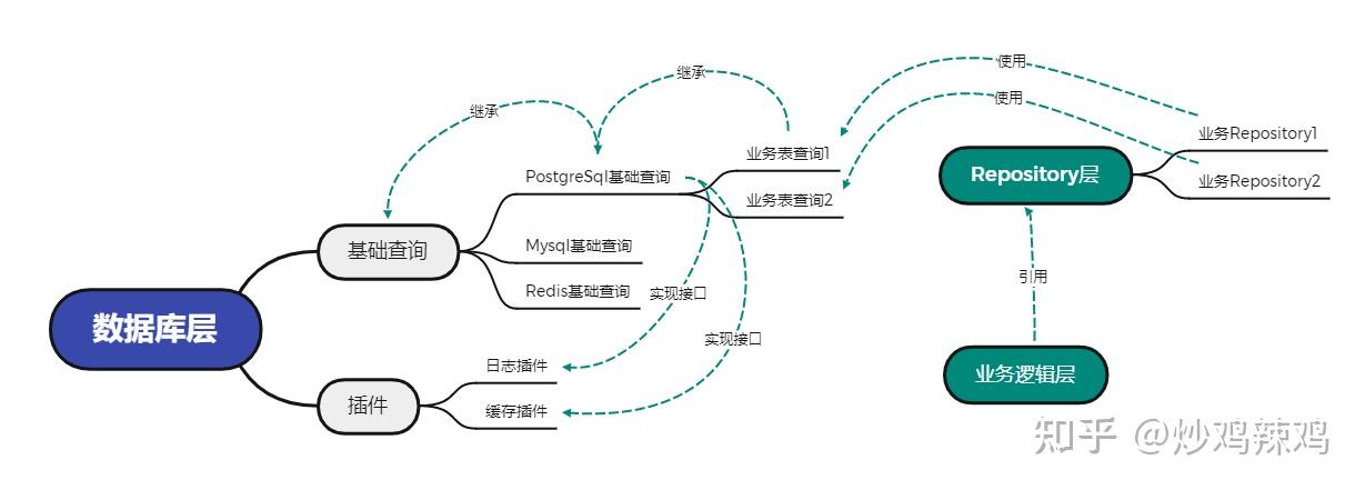 为什么 Java 没有好用的 ORM 框架？ - 知乎