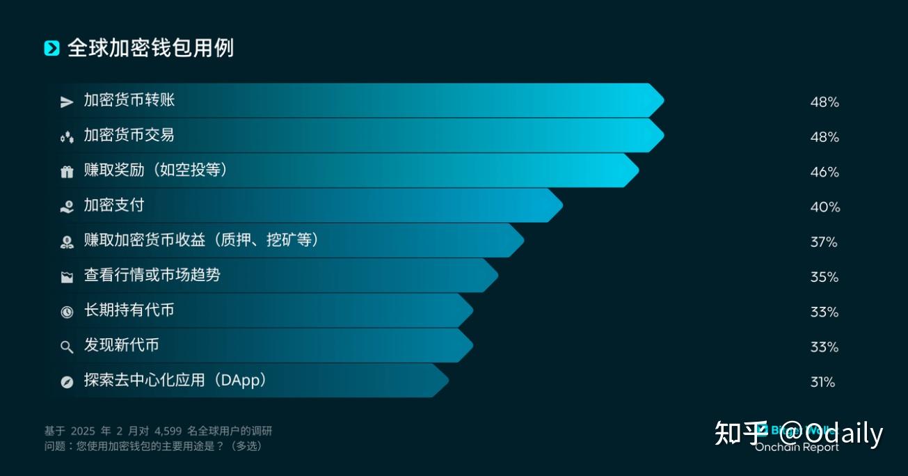 钱包赛道内卷，Bitget Wallet另辟“走向大众”的新路线？ - 知乎