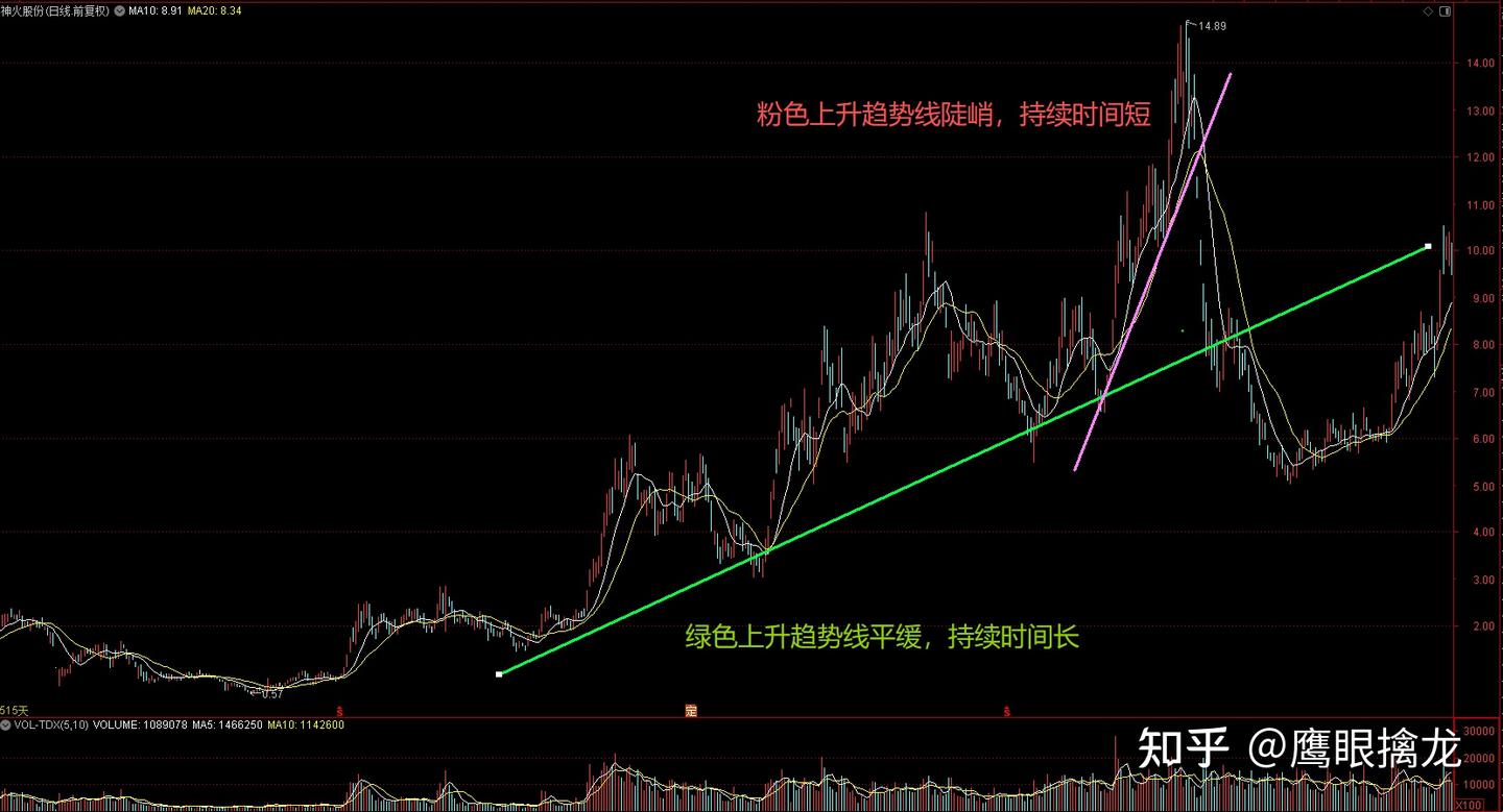 股市投资进阶技巧——趋势线的判断（持续更新建议收藏） - 知乎