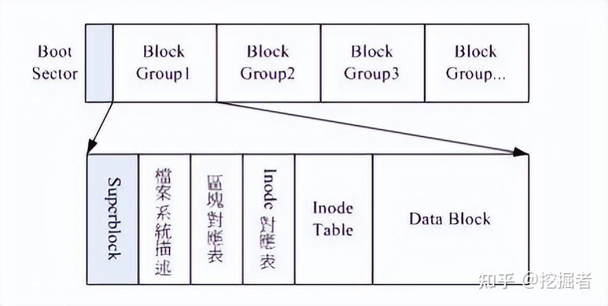 Linux 磁盘与文件系统管理 - 知乎