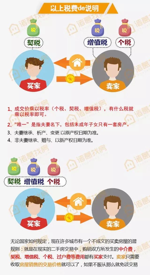 看图说房 | 石家庄二手房交易税费全解析（附最新购房政策） - 知乎