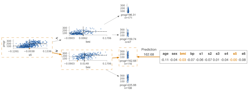 dtreeviz：一款超级棒的决策树可视化和模型可解释性工具 - 知乎