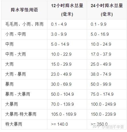 为什么每小时降雨量50mm会很可怕