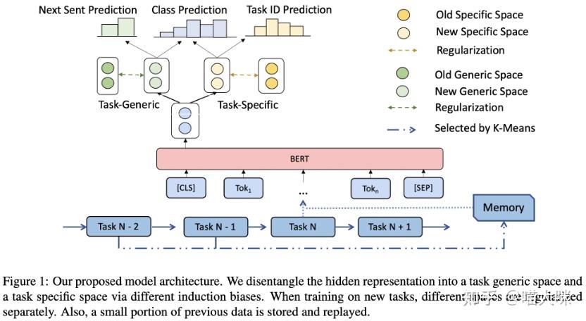 Continual Learning for Text Classification with ...