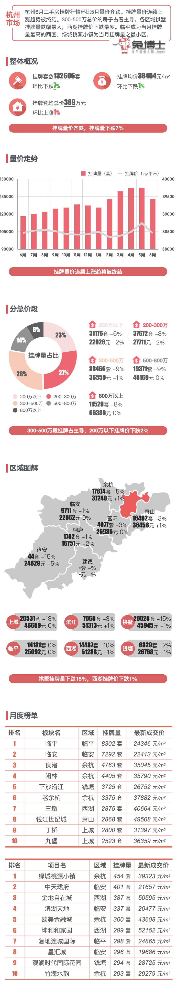 最新|杭州楼市2023年6月二手房行情解读 - 知乎