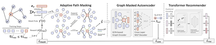 SIGIR'23 序列推荐新方法:自适应的图掩码自编码器 (Graph Masked AutoEncoder) - 知乎