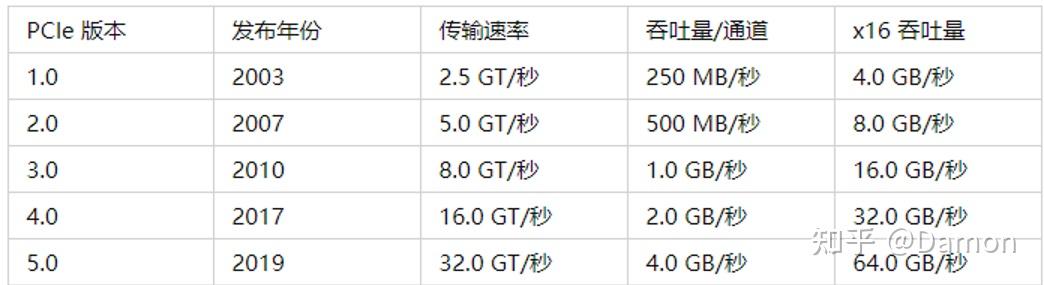 一些PCIE知识整理——带宽计算 - 知乎