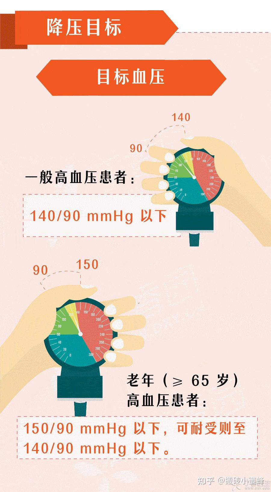 一图看懂 · 高血压 - 知乎