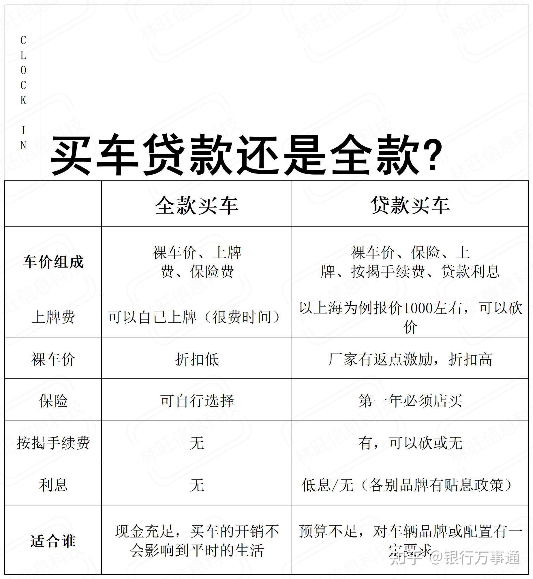 购车贷款也是一种理财?