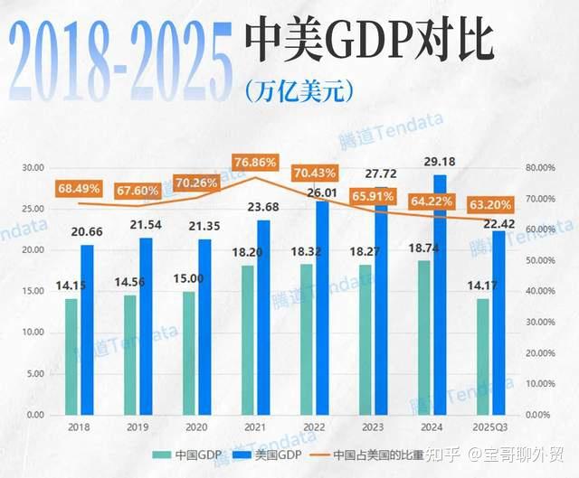 三季度GDP公布!中国占美国的63.2%,为什么差距又变大了? - 知乎