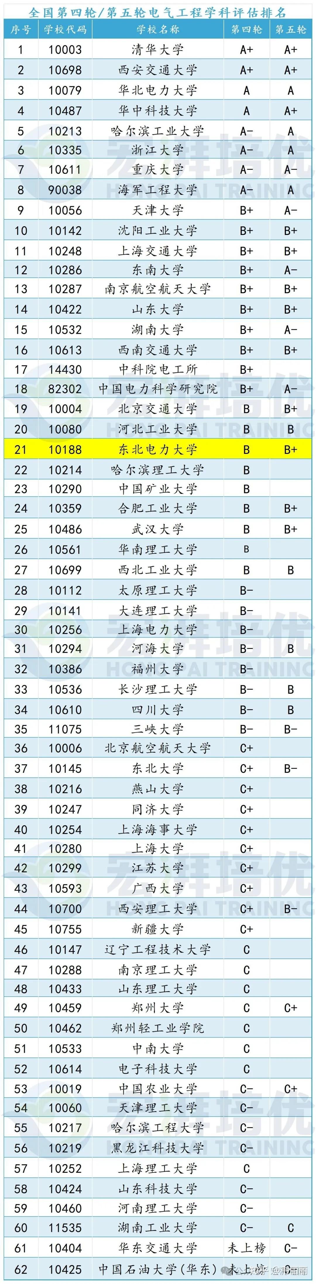 电力大学排名图片