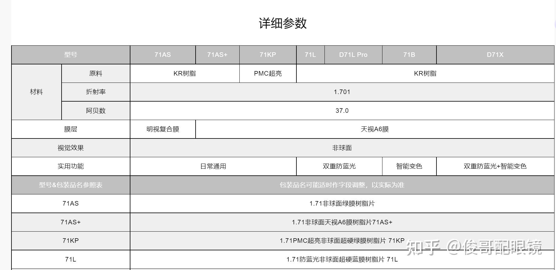 如何评价明月171高折射率高阿贝数(相对167与174)镜片?