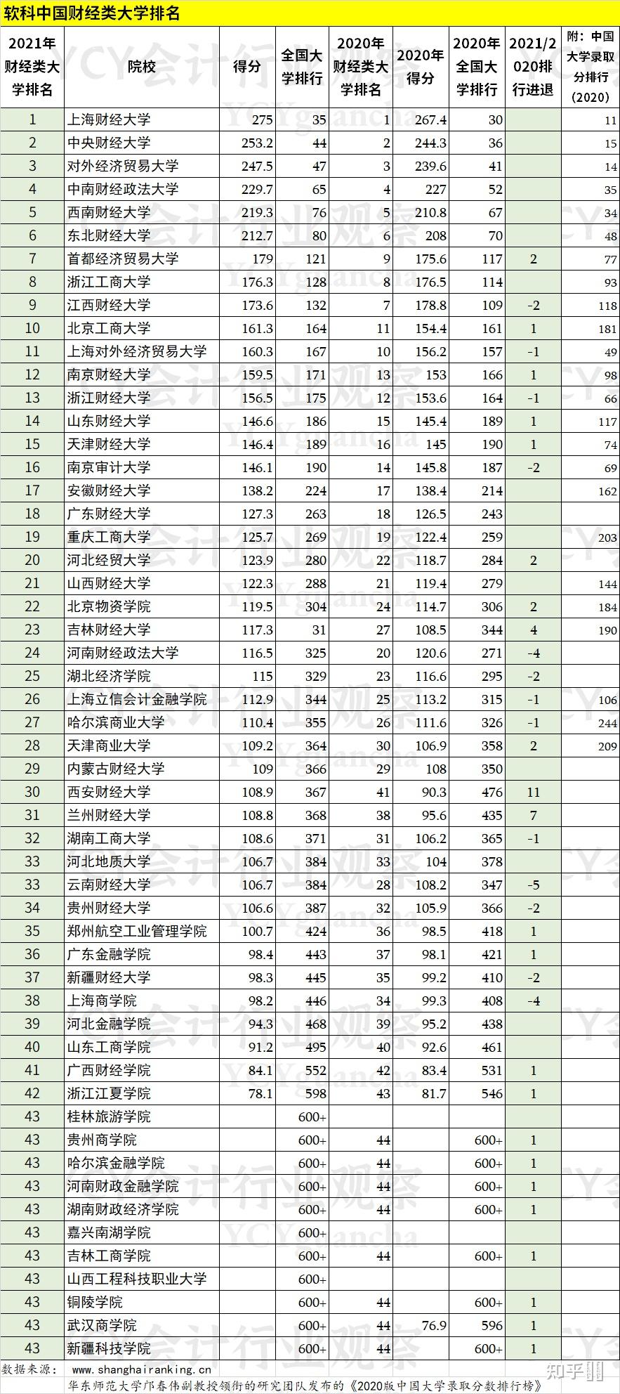 关于东北财经大学排名2021最新排名的信息