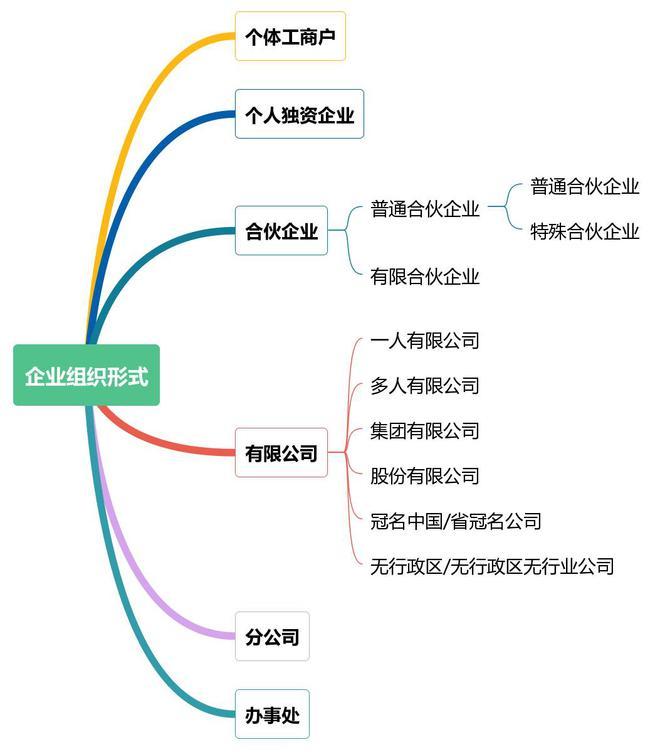 一文说清个体工商户、个人独资企业、有限合伙、有限公司的区别！ - 知乎