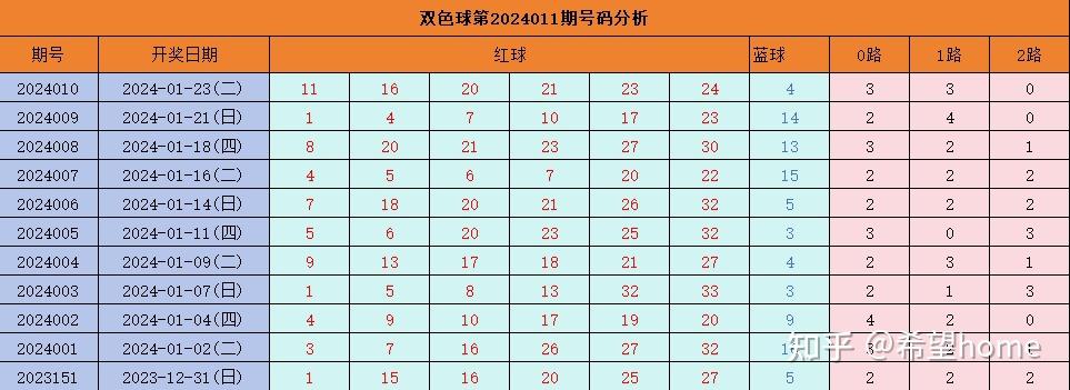 请问下一期开奖双色球号码是多少