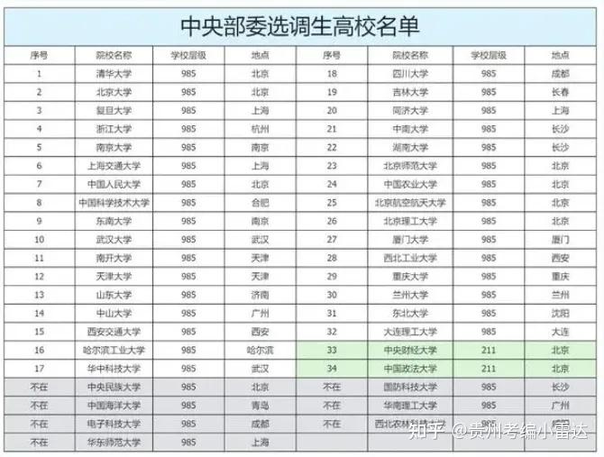 进入体制内的多种方式,选调生是什么?与公务员有什么区别?中央,省级定向选调生都有什么区别?哪个好考? - 知乎