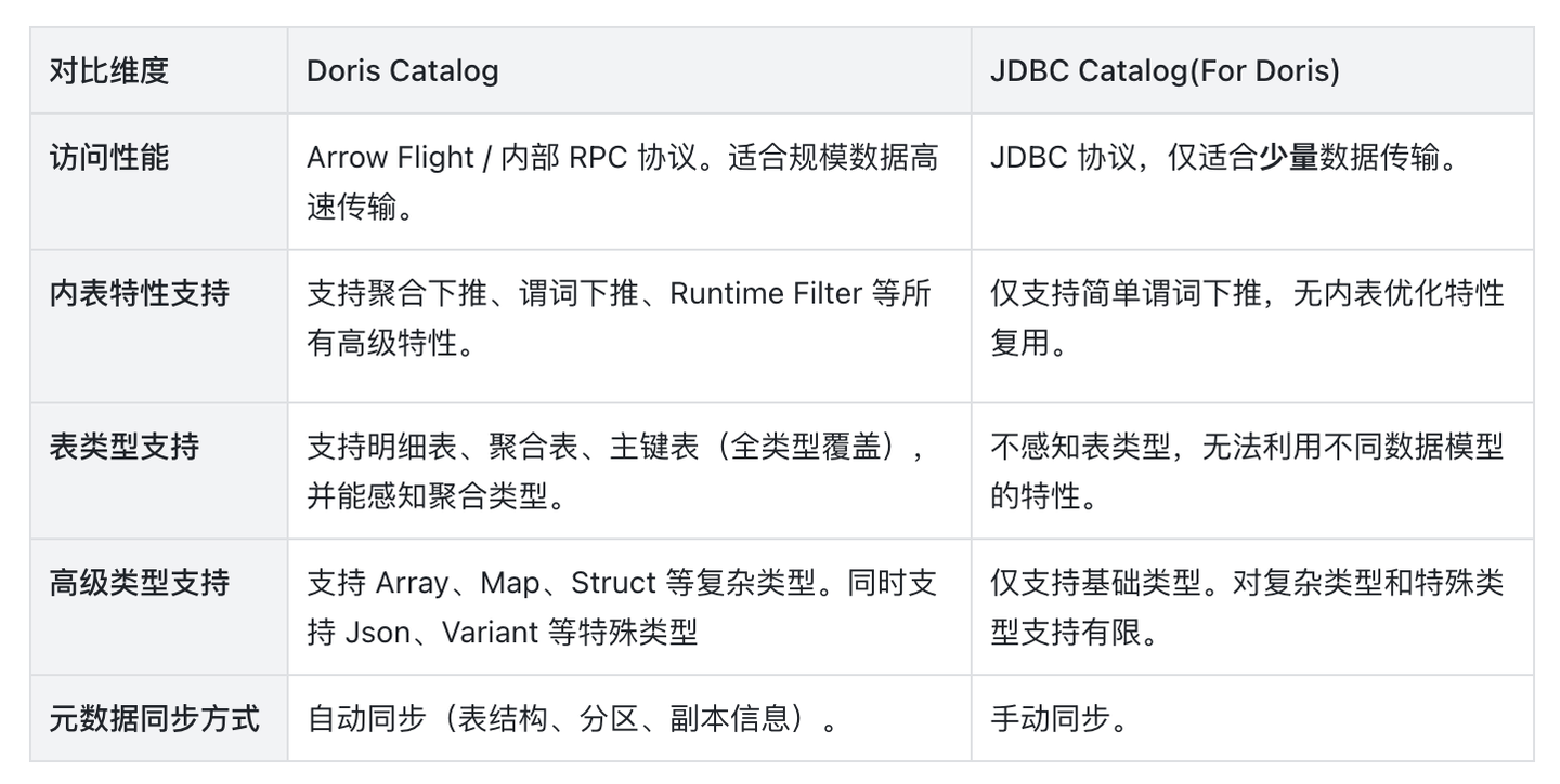 Doris Catalog 已上线！性能提升 200x，全面优于 JDBC Catalog，跨集群查询迈入高性能分析时代 - 知乎