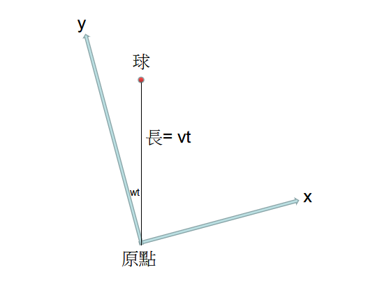 愚以為科里奧利力中加速度不就是ωr嗎為什麼教材上是二倍呢