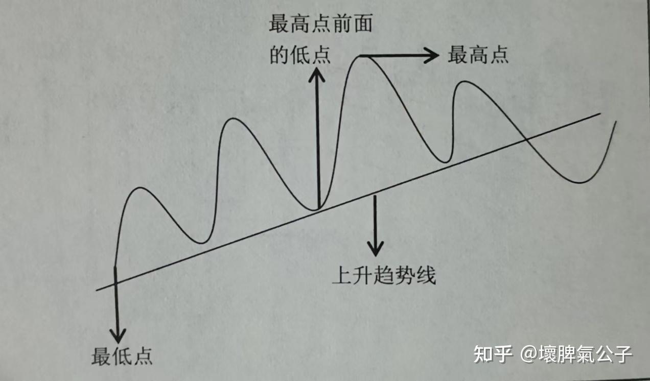 上升趋势线和下跌趋势线- 知乎