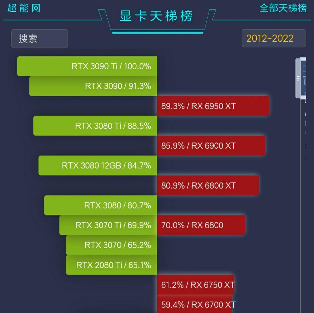 请问显卡rx6950xt相对6900xt提升多大有没有10和3090哪个厉害