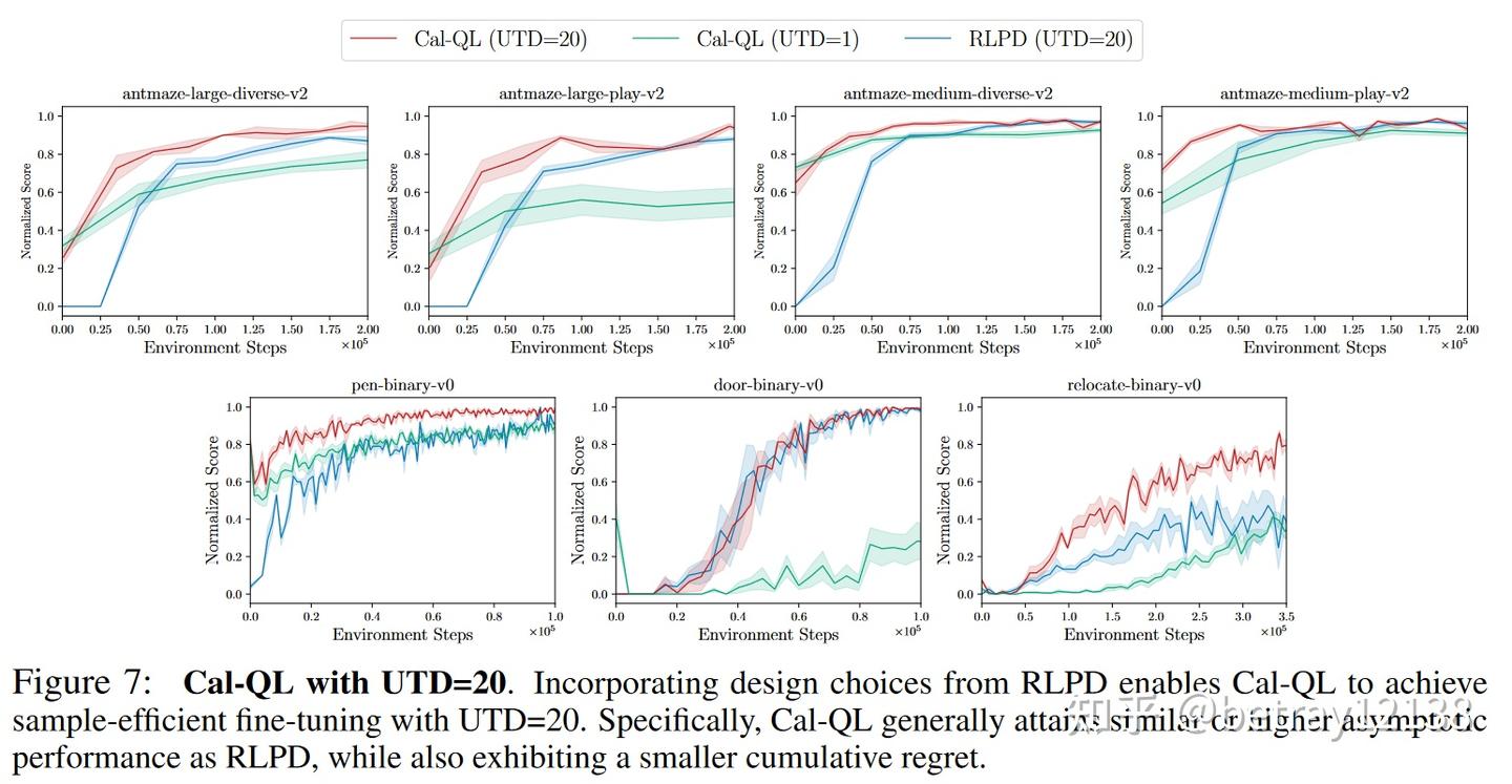Cal Speed Performance Tuning Cal-QL: Calibrated Offline RL Pre-Training for Efficient Online Fine ...