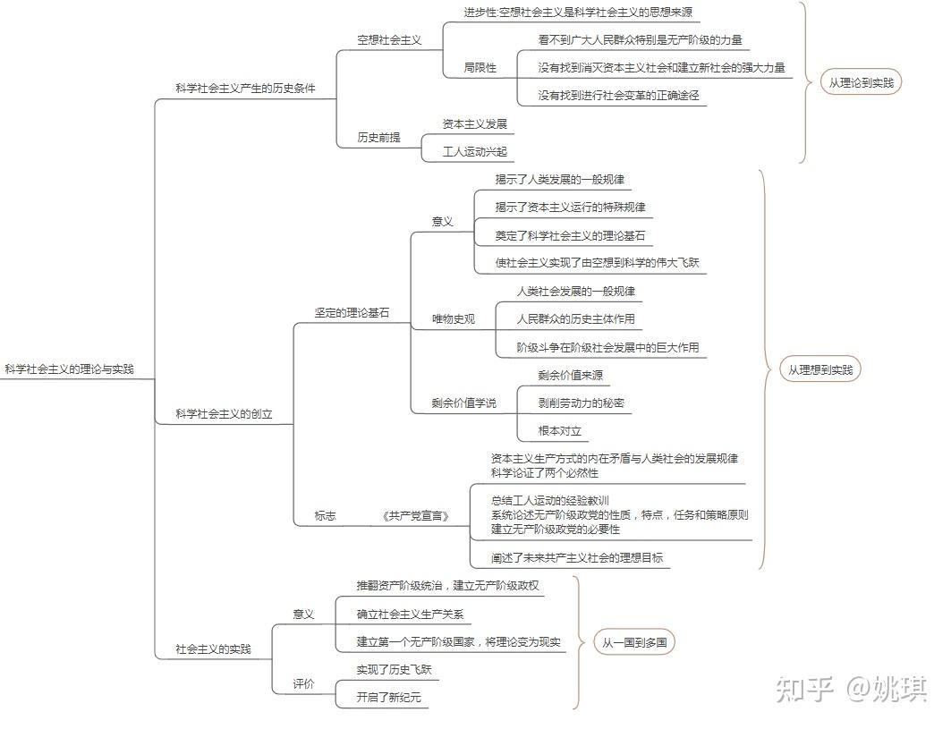 高一政治必修一《中国特色社会主义》思维导图? - 知乎