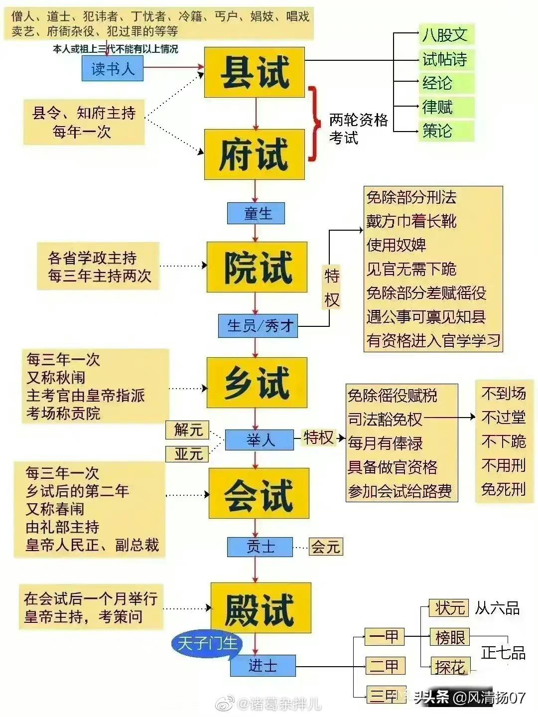 一图让你彻底理解我国的科举制度 - 知乎