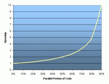 Parallel Computing Tutorial-笔记 - 知乎