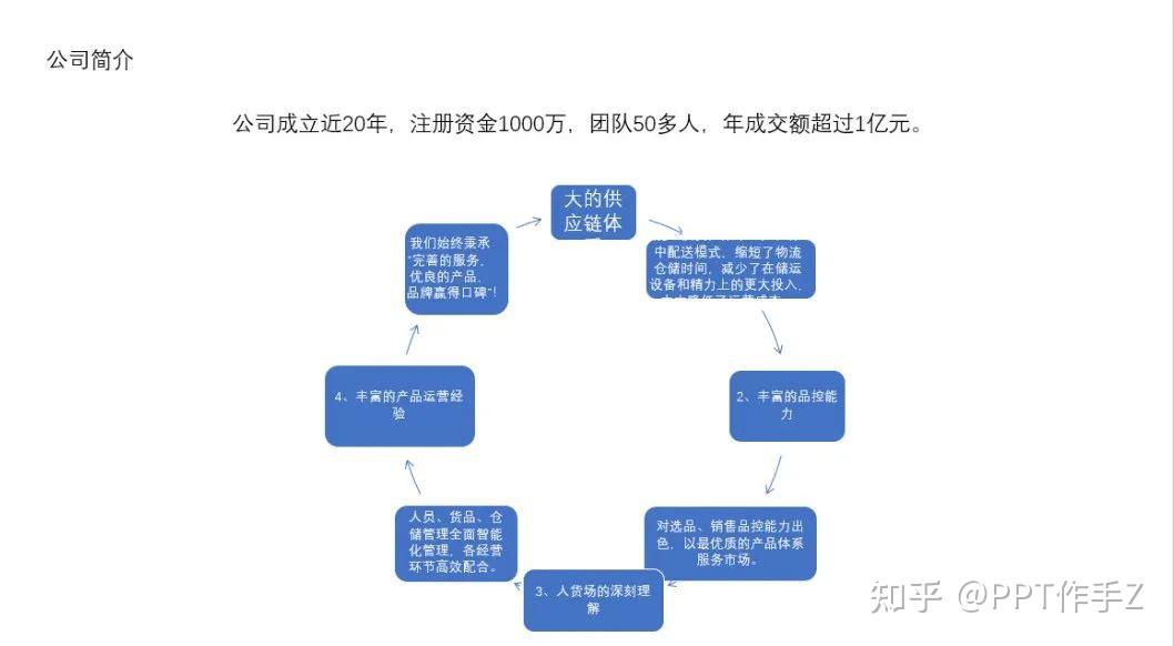 ppt 中如何制作 smartart 图形? - 知乎