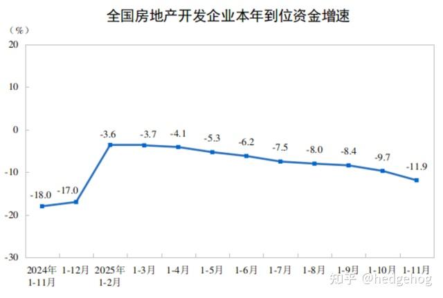 2025年1—11月份全国房地产市场基本情况 - 知乎