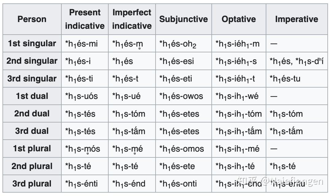 为何西日耳曼语表示是的动词变化形式几乎都是binbistist而英语是