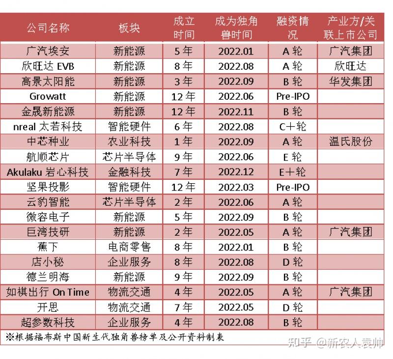 焦点|广东新晋19家独角兽企业居榜首:新能源领域成独角兽“热土” - 知乎