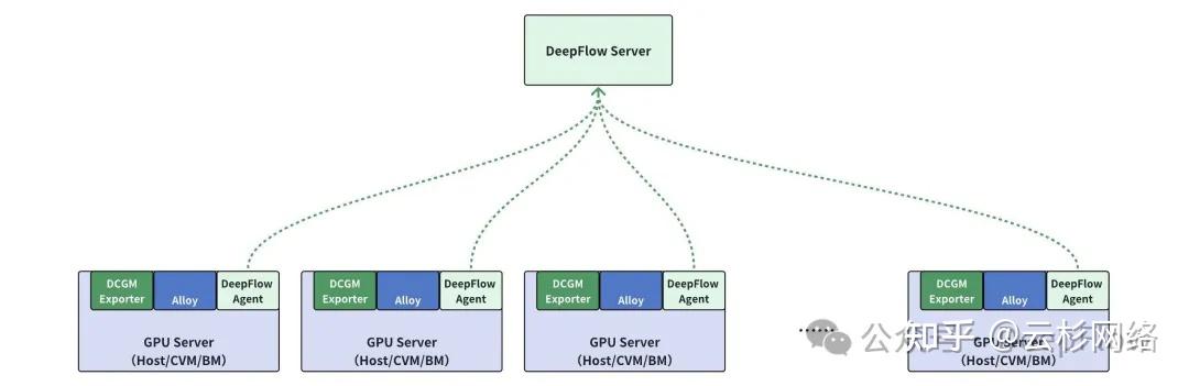 DeepFlow 最佳实践 —— NVIDIA GPU 指标数据集成及统一观测 - 知乎